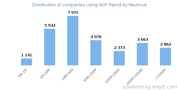 ADP Payroll clients - distribution by company revenue