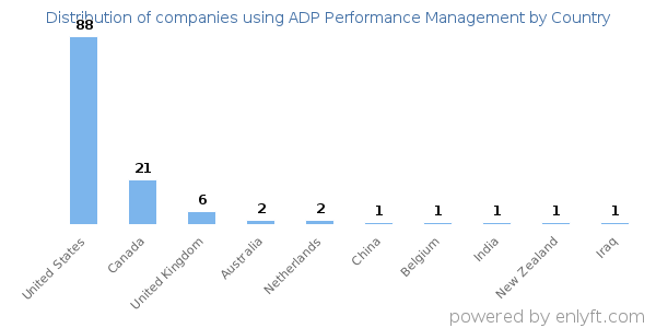 ADP Performance Management customers by country
