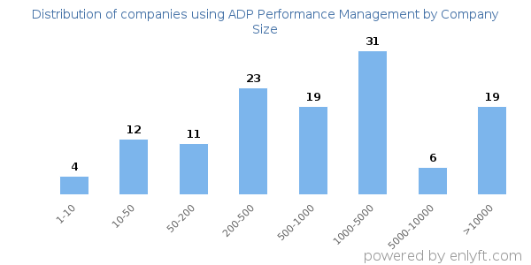 Companies using ADP Performance Management, by size (number of employees)