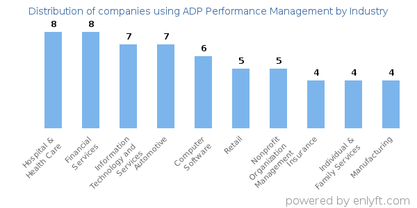 Companies using ADP Performance Management - Distribution by industry