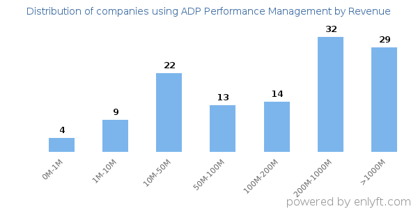 ADP Performance Management clients - distribution by company revenue