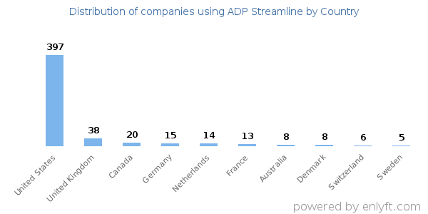 ADP Streamline customers by country