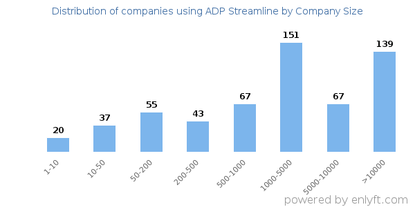 Companies using ADP Streamline, by size (number of employees)