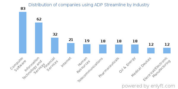 Companies using ADP Streamline - Distribution by industry