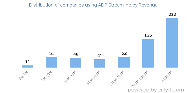 ADP Streamline clients - distribution by company revenue
