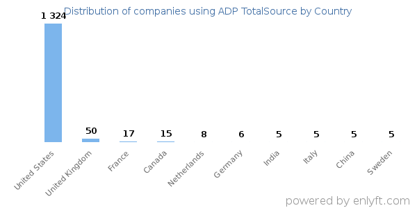 ADP TotalSource customers by country