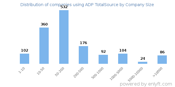 Companies using ADP TotalSource, by size (number of employees)