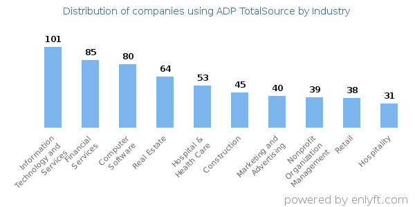 Companies using ADP TotalSource - Distribution by industry