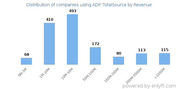 ADP TotalSource clients - distribution by company revenue