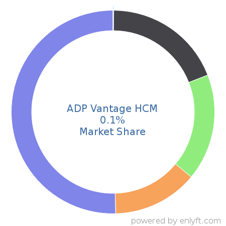ADP Vantage HCM market share in Payroll is about 0.1%