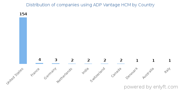 ADP Vantage HCM customers by country