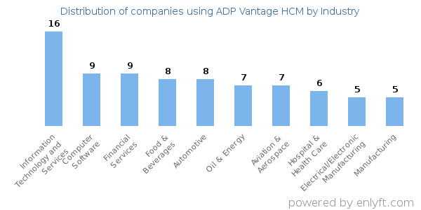 Companies using ADP Vantage HCM - Distribution by industry