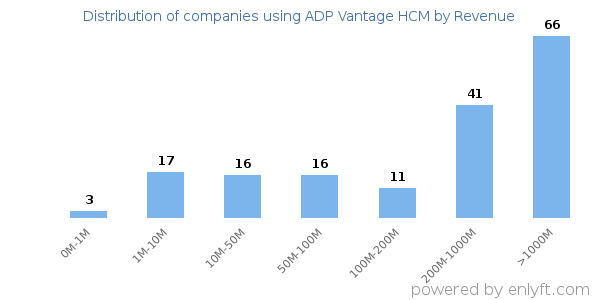 ADP Vantage HCM clients - distribution by company revenue