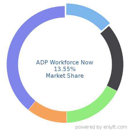 ADP Workforce Now market share in Payroll is about 13.55%