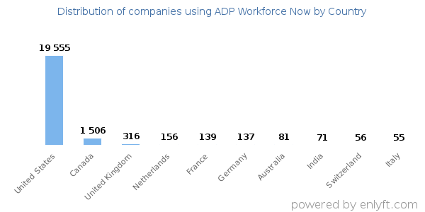 ADP Workforce Now customers by country