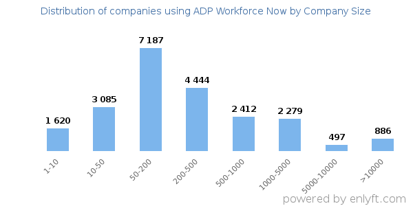 Companies using ADP Workforce Now, by size (number of employees)