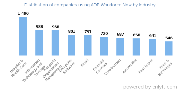 Companies using ADP Workforce Now - Distribution by industry