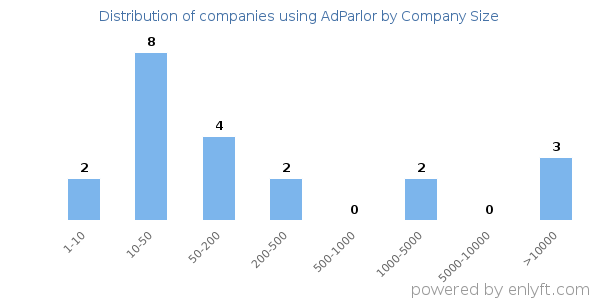 Companies using AdParlor, by size (number of employees)
