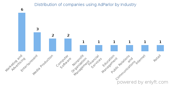 Companies using AdParlor - Distribution by industry