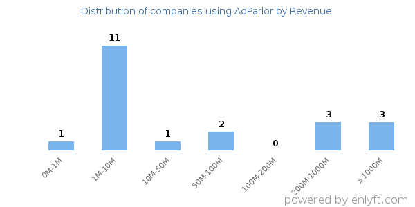 AdParlor clients - distribution by company revenue