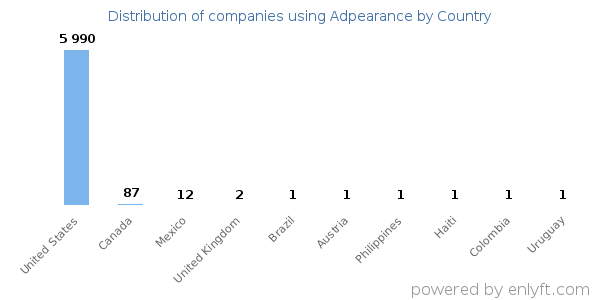Adpearance customers by country