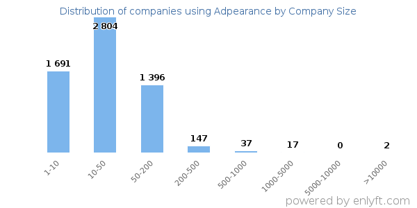 Companies using Adpearance, by size (number of employees)