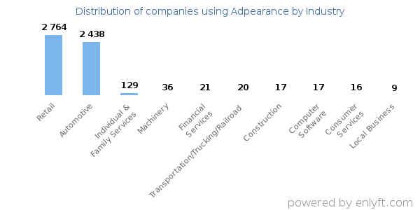 Companies using Adpearance - Distribution by industry
