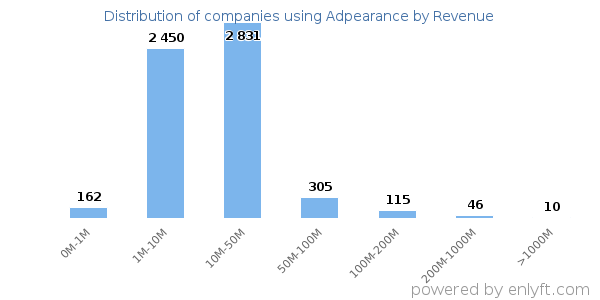 Adpearance clients - distribution by company revenue