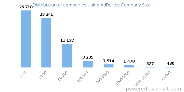 Companies using AdRoll, by size (number of employees)