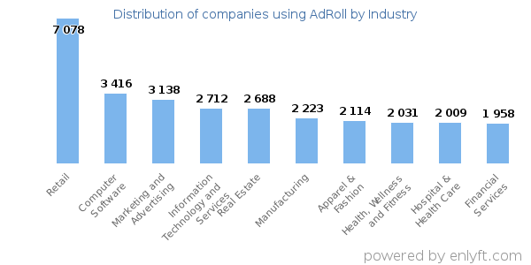 Companies using AdRoll - Distribution by industry