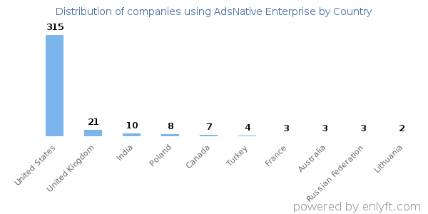 AdsNative Enterprise customers by country
