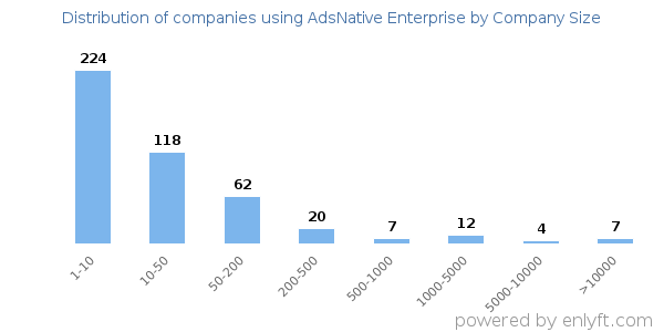 Companies using AdsNative Enterprise, by size (number of employees)