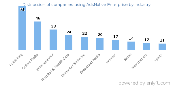 Companies using AdsNative Enterprise - Distribution by industry