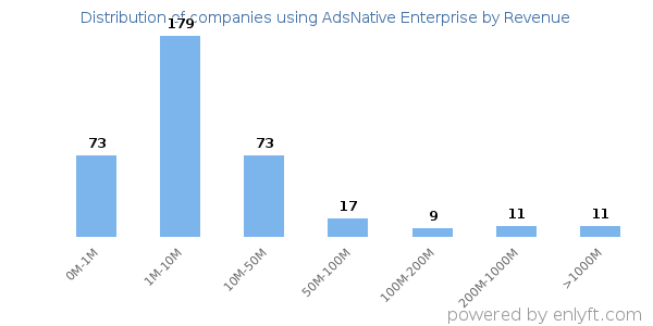 AdsNative Enterprise clients - distribution by company revenue