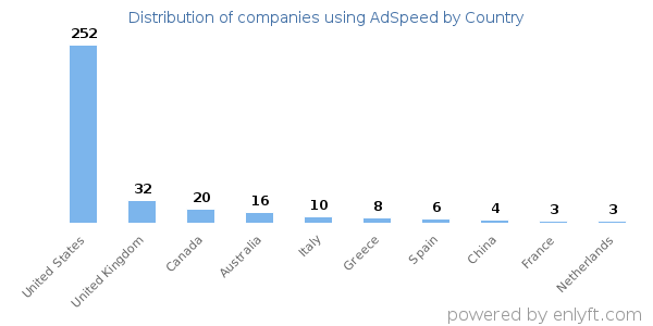 AdSpeed customers by country