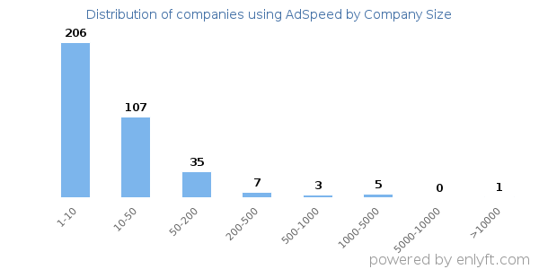 Companies using AdSpeed, by size (number of employees)