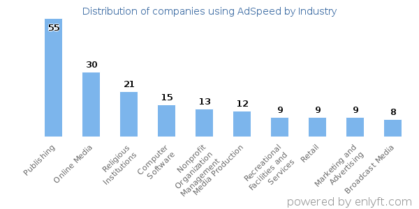 Companies using AdSpeed - Distribution by industry