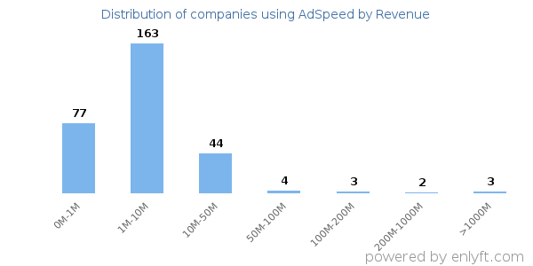 AdSpeed clients - distribution by company revenue