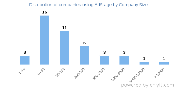 Companies using AdStage, by size (number of employees)