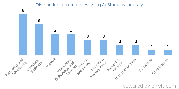 Companies using AdStage - Distribution by industry
