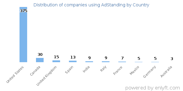 AdStanding customers by country