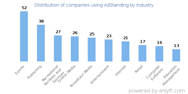 Companies using AdStanding - Distribution by industry