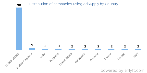 AdSupply customers by country