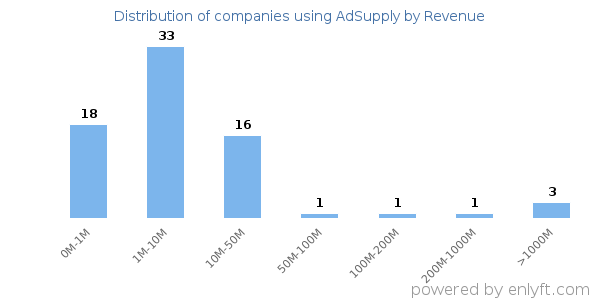 AdSupply clients - distribution by company revenue