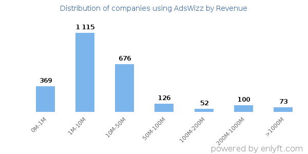 AdsWizz clients - distribution by company revenue