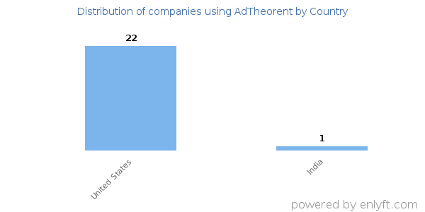 AdTheorent customers by country