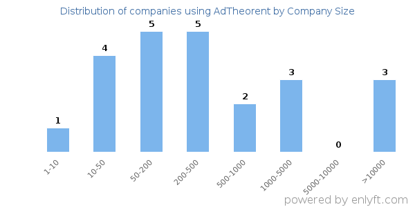 Companies using AdTheorent, by size (number of employees)