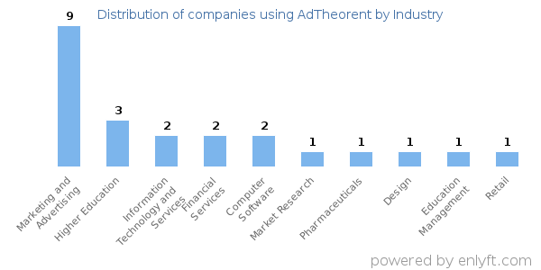 Companies using AdTheorent - Distribution by industry