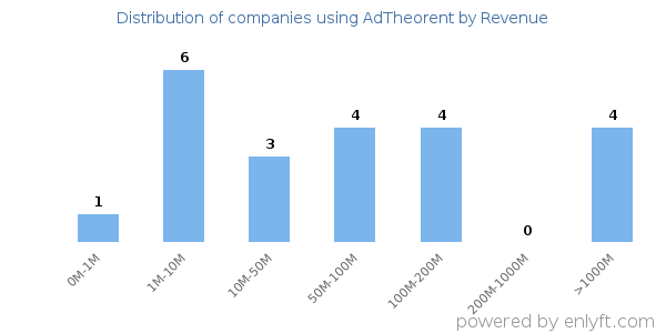 AdTheorent clients - distribution by company revenue