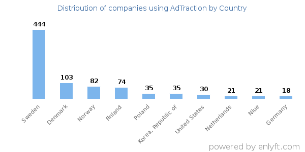 AdTraction customers by country